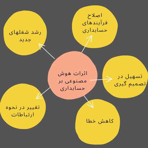 حسابداری